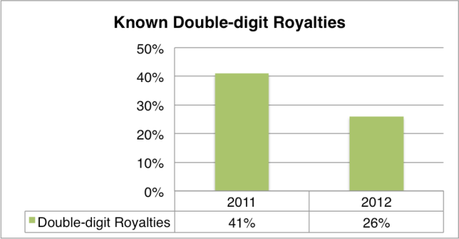 DDRoyalties