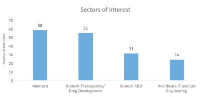 Sectors of Interest